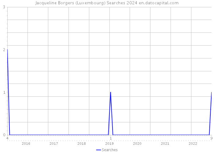 Jacqueline Borgers (Luxembourg) Searches 2024 