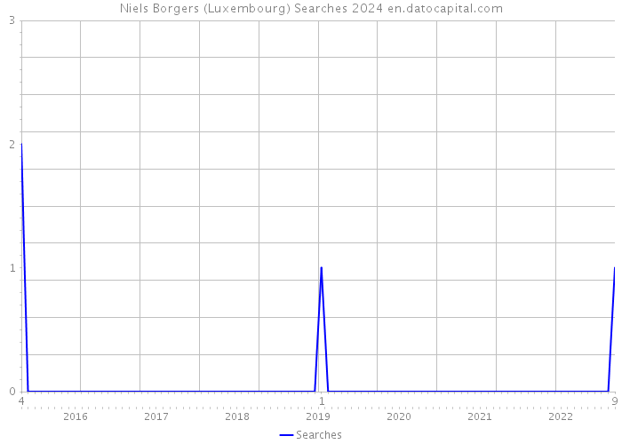 Niels Borgers (Luxembourg) Searches 2024 