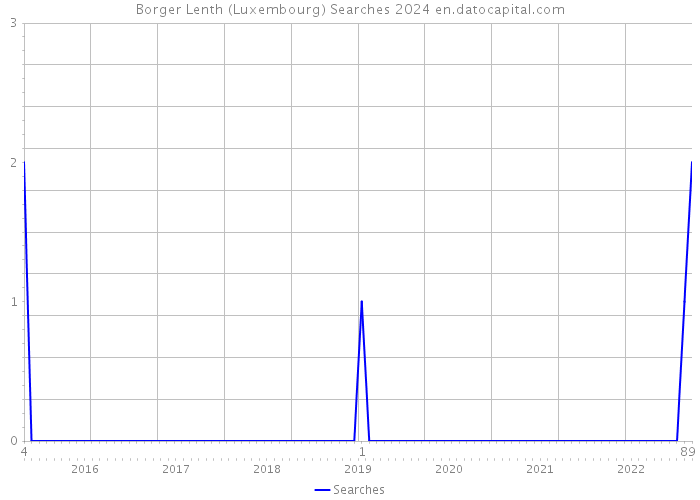 Borger Lenth (Luxembourg) Searches 2024 