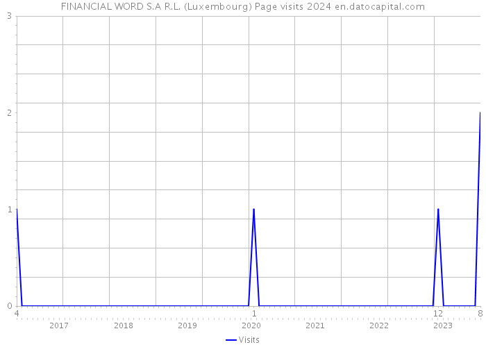 FINANCIAL WORD S.A R.L. (Luxembourg) Page visits 2024 