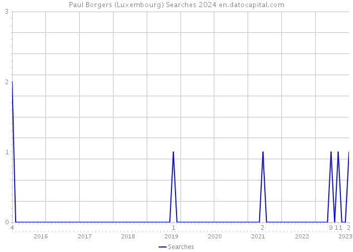 Paul Borgers (Luxembourg) Searches 2024 