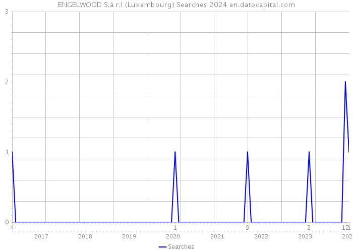 ENGELWOOD S.à r.l (Luxembourg) Searches 2024 