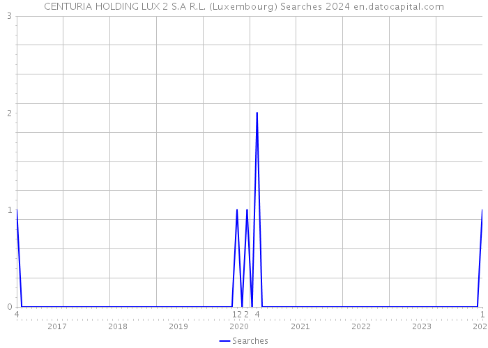 CENTURIA HOLDING LUX 2 S.A R.L. (Luxembourg) Searches 2024 