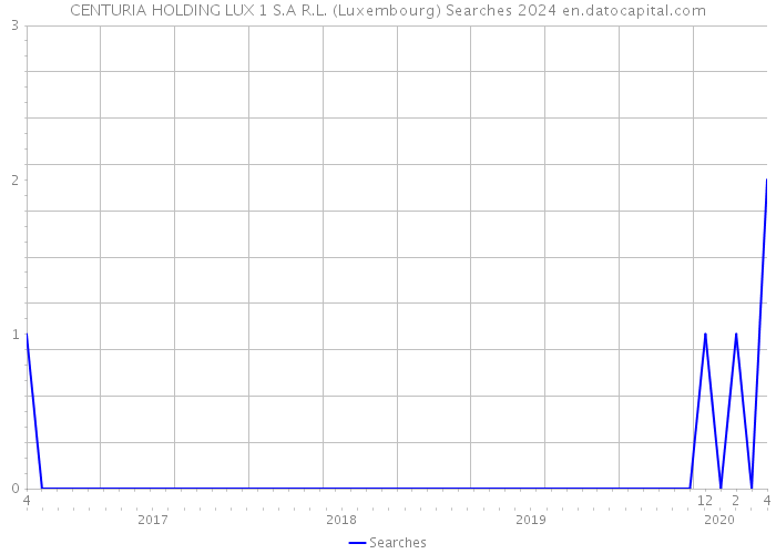CENTURIA HOLDING LUX 1 S.A R.L. (Luxembourg) Searches 2024 