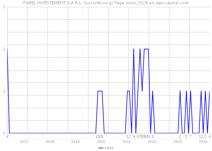 FAREL INVESTEMENT S.A R.L. (Luxembourg) Page visits 2024 
