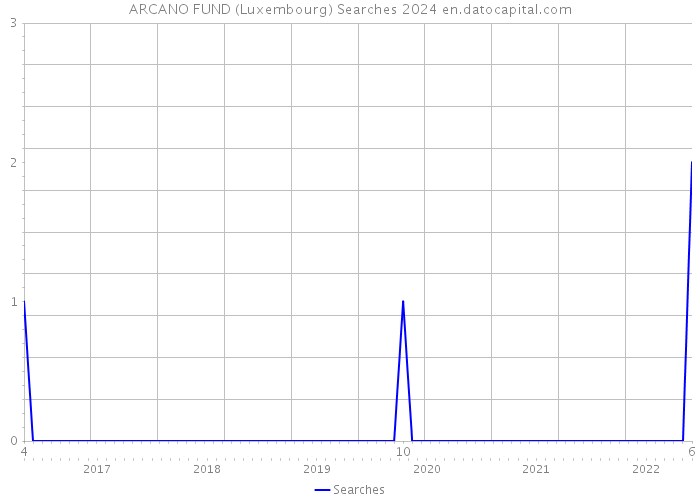 ARCANO FUND (Luxembourg) Searches 2024 