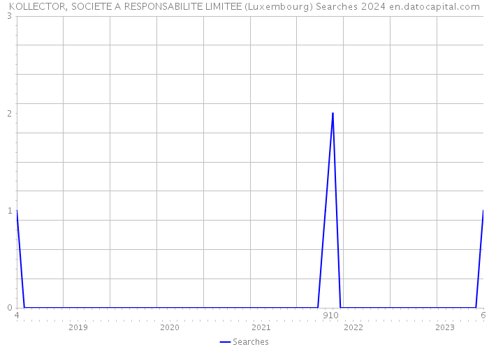 KOLLECTOR, SOCIETE A RESPONSABILITE LIMITEE (Luxembourg) Searches 2024 