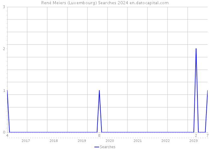 René Meiers (Luxembourg) Searches 2024 
