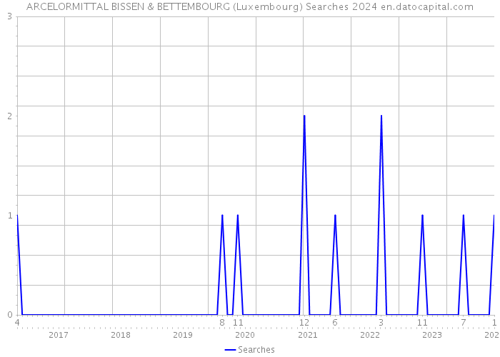 ARCELORMITTAL BISSEN & BETTEMBOURG (Luxembourg) Searches 2024 