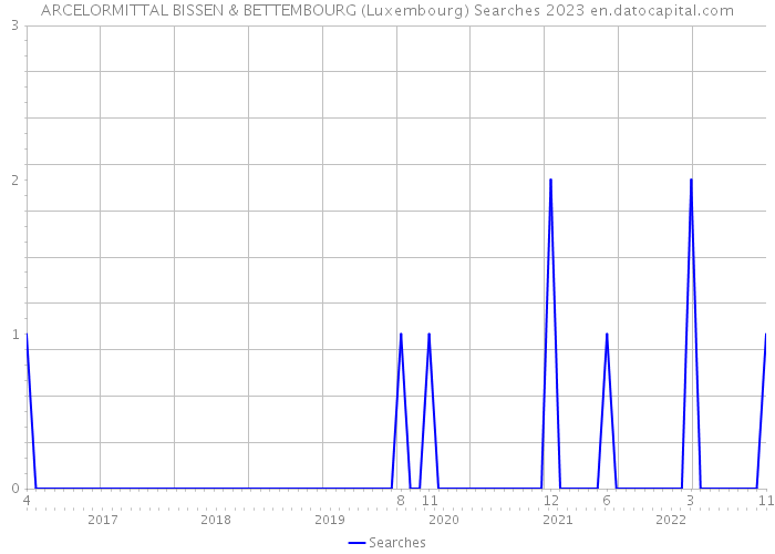 ARCELORMITTAL BISSEN & BETTEMBOURG (Luxembourg) Searches 2023 