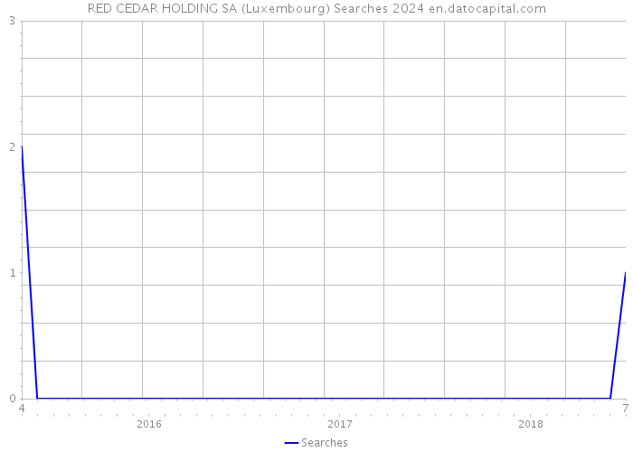RED CEDAR HOLDING SA (Luxembourg) Searches 2024 