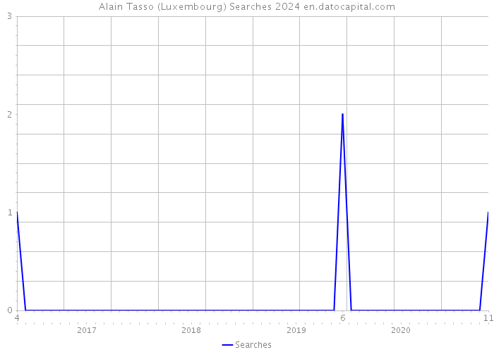 Alain Tasso (Luxembourg) Searches 2024 