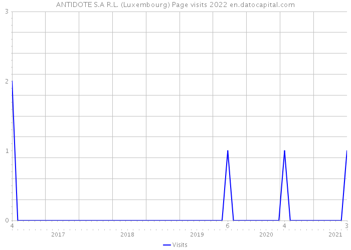 ANTIDOTE S.A R.L. (Luxembourg) Page visits 2022 
