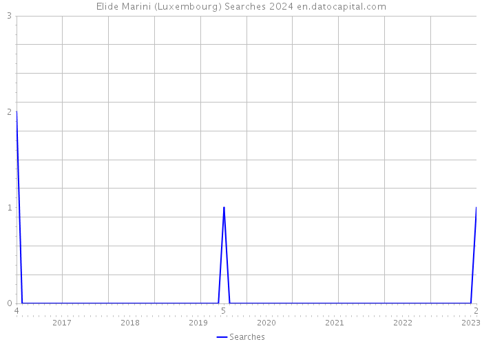 Elide Marini (Luxembourg) Searches 2024 