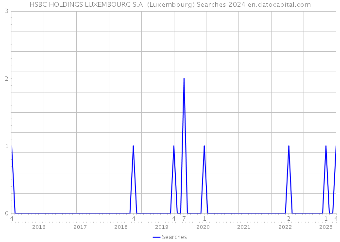 HSBC HOLDINGS LUXEMBOURG S.A. (Luxembourg) Searches 2024 
