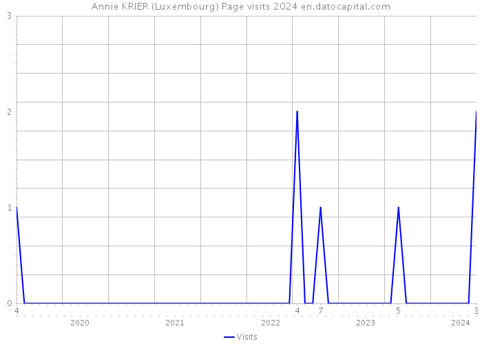 Annie KRIER (Luxembourg) Page visits 2024 