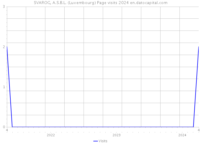 SVAROG, A.S.B.L. (Luxembourg) Page visits 2024 