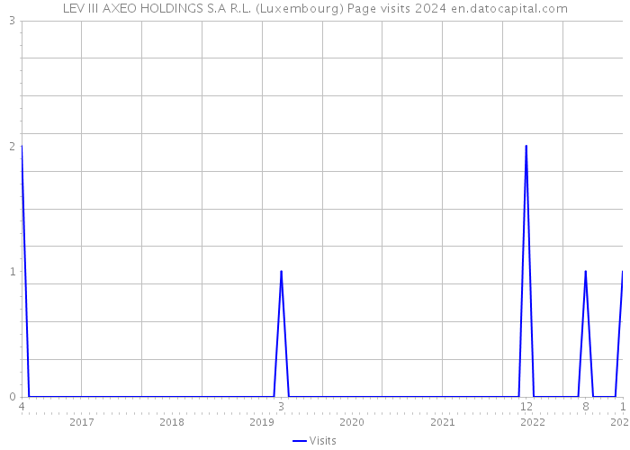 LEV III AXEO HOLDINGS S.A R.L. (Luxembourg) Page visits 2024 