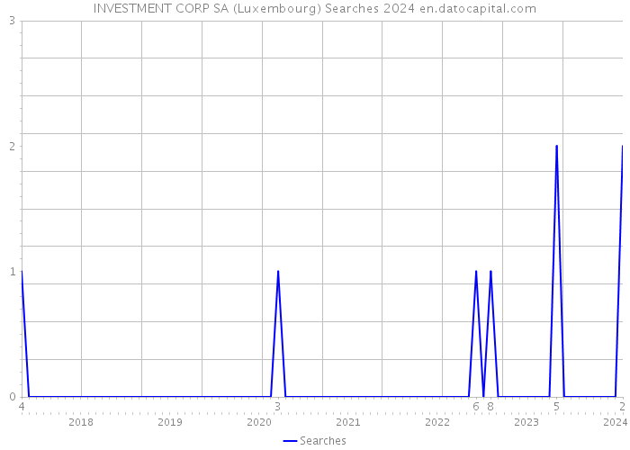 INVESTMENT CORP SA (Luxembourg) Searches 2024 