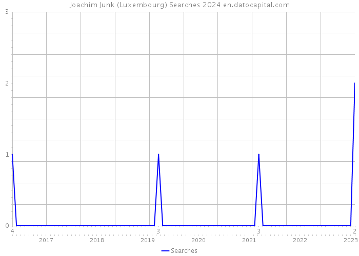 Joachim Junk (Luxembourg) Searches 2024 
