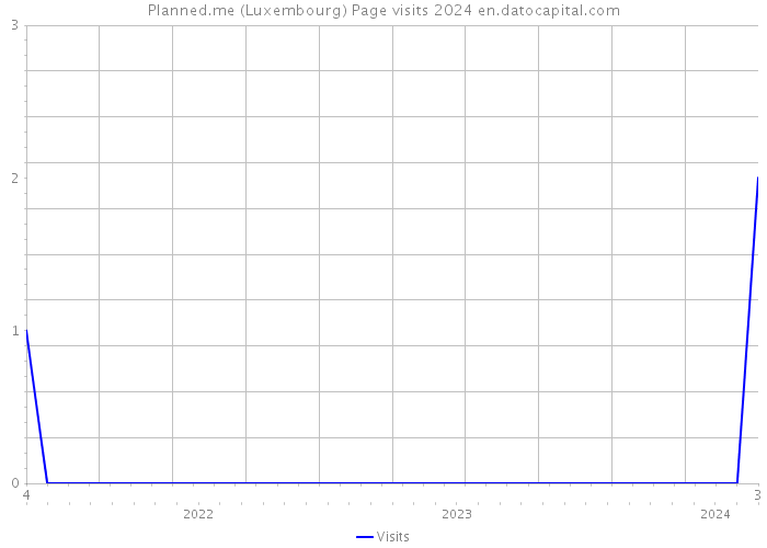 Planned.me (Luxembourg) Page visits 2024 