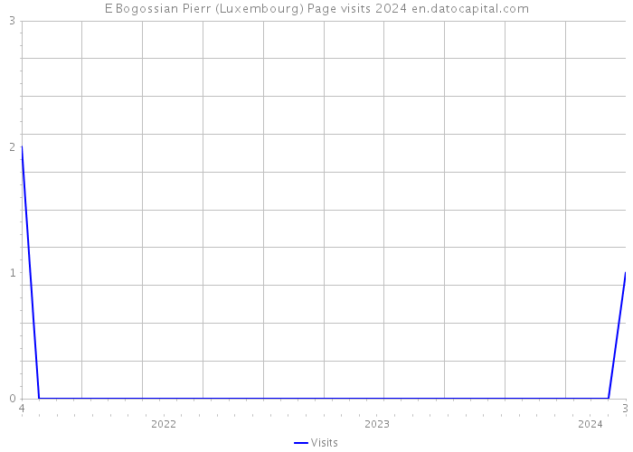 E Bogossian Pierr (Luxembourg) Page visits 2024 