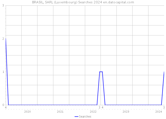 BRASIL, SARL (Luxembourg) Searches 2024 