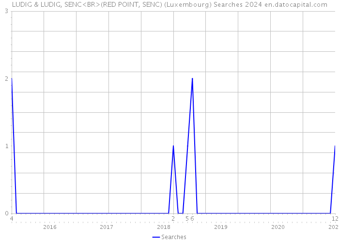 LUDIG & LUDIG, SENC<BR>(RED POINT, SENC) (Luxembourg) Searches 2024 