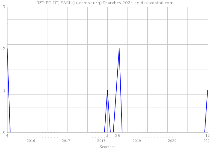 RED POINT, SARL (Luxembourg) Searches 2024 