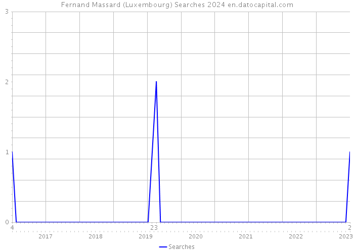 Fernand Massard (Luxembourg) Searches 2024 