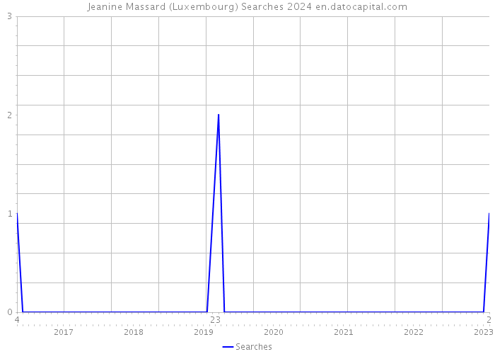Jeanine Massard (Luxembourg) Searches 2024 