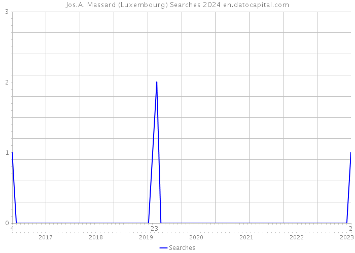 Jos.A. Massard (Luxembourg) Searches 2024 