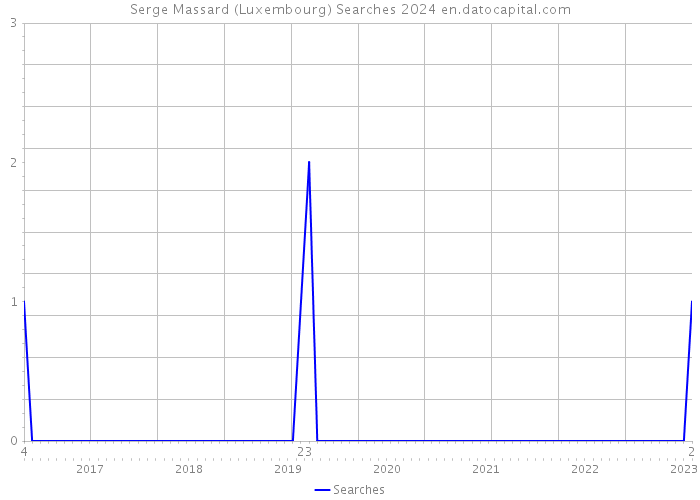 Serge Massard (Luxembourg) Searches 2024 