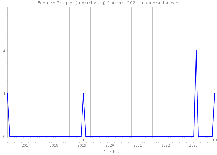 Edouard Peugeot (Luxembourg) Searches 2024 