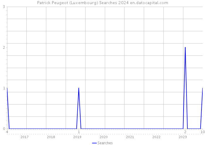 Patrick Peugeot (Luxembourg) Searches 2024 