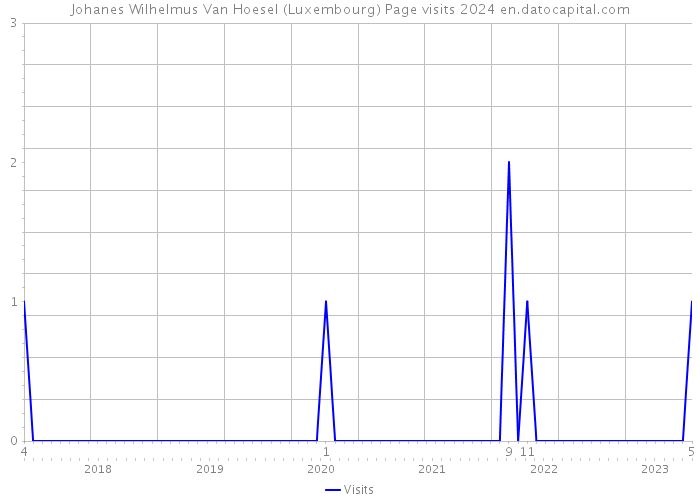 Johanes Wilhelmus Van Hoesel (Luxembourg) Page visits 2024 