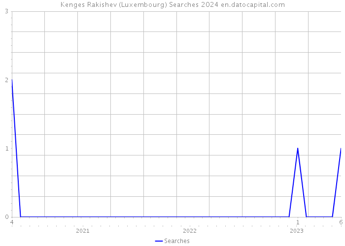 Kenges Rakishev (Luxembourg) Searches 2024 