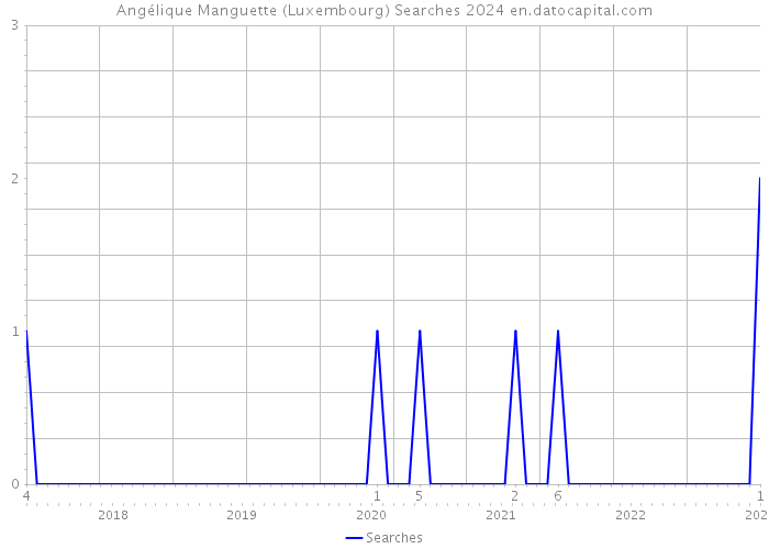 Angélique Manguette (Luxembourg) Searches 2024 