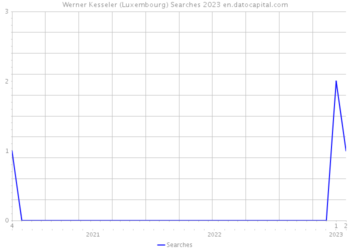 Werner Kesseler (Luxembourg) Searches 2023 