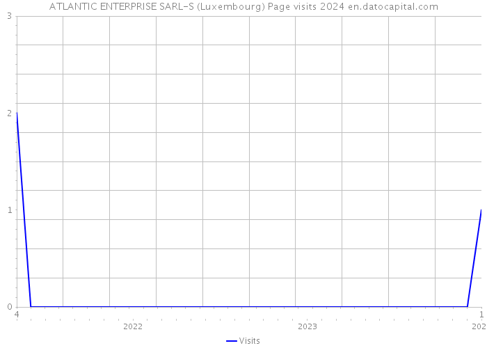 ATLANTIC ENTERPRISE SARL-S (Luxembourg) Page visits 2024 