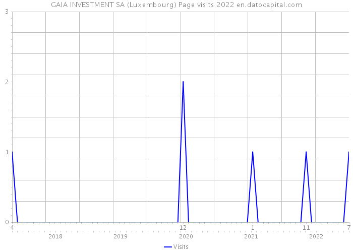 GAIA INVESTMENT SA (Luxembourg) Page visits 2022 
