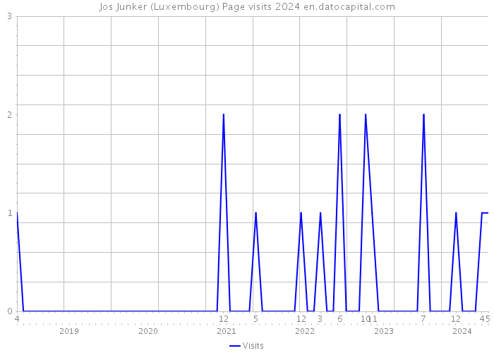 Jos Junker (Luxembourg) Page visits 2024 