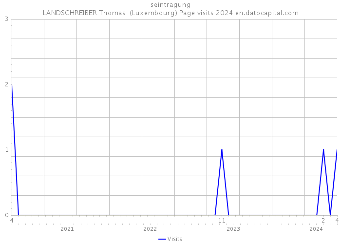 seintragung LANDSCHREIBER Thomas (Luxembourg) Page visits 2024 