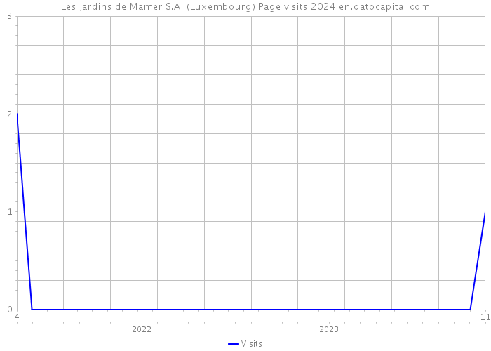 Les Jardins de Mamer S.A. (Luxembourg) Page visits 2024 