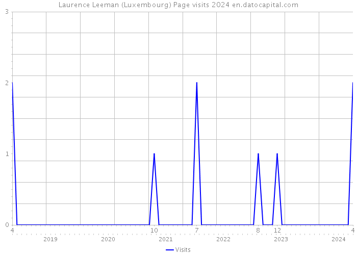 Laurence Leeman (Luxembourg) Page visits 2024 