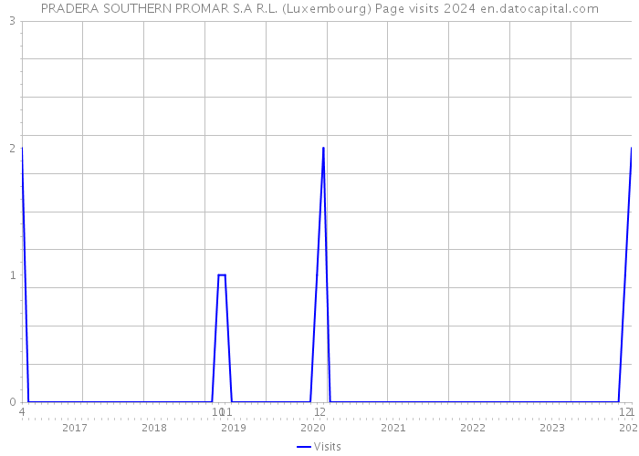 PRADERA SOUTHERN PROMAR S.A R.L. (Luxembourg) Page visits 2024 