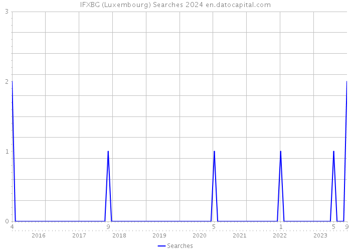 IFXBG (Luxembourg) Searches 2024 