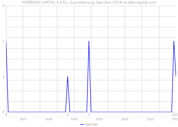 HYPERION CAPITAL S.A R.L. (Luxembourg) Searches 2024 