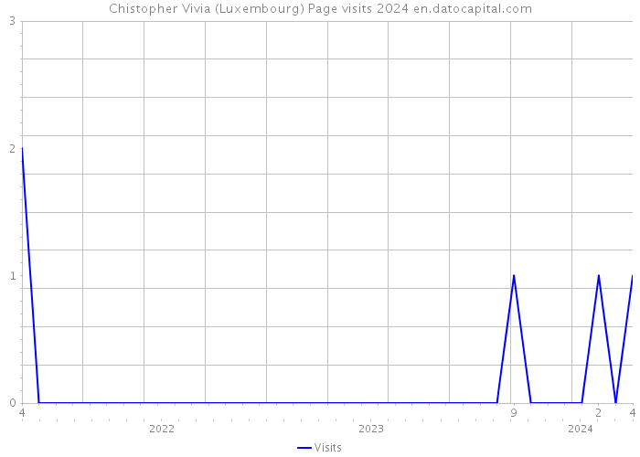 Chistopher Vivia (Luxembourg) Page visits 2024 
