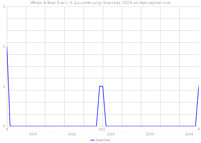 Whale & Bear S.àr.l.-S (Luxembourg) Searches 2024 